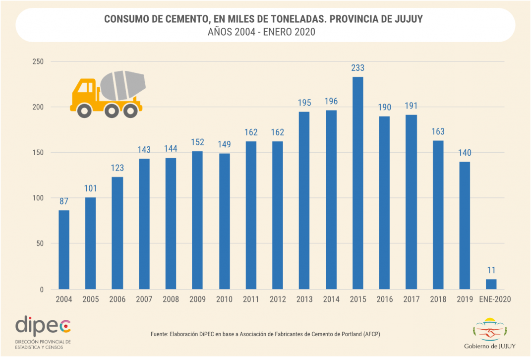 CONSUMO DE CEMENTO EN MILES DE TONELADAS