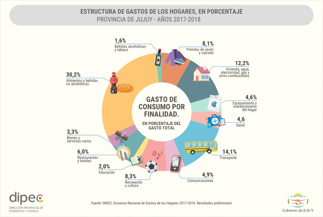 ENGHO GASTO DE CONSUMO POR FINALIDAD