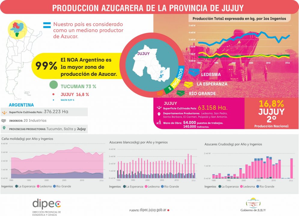 PRODUCCIÓN DE AZÚCAR