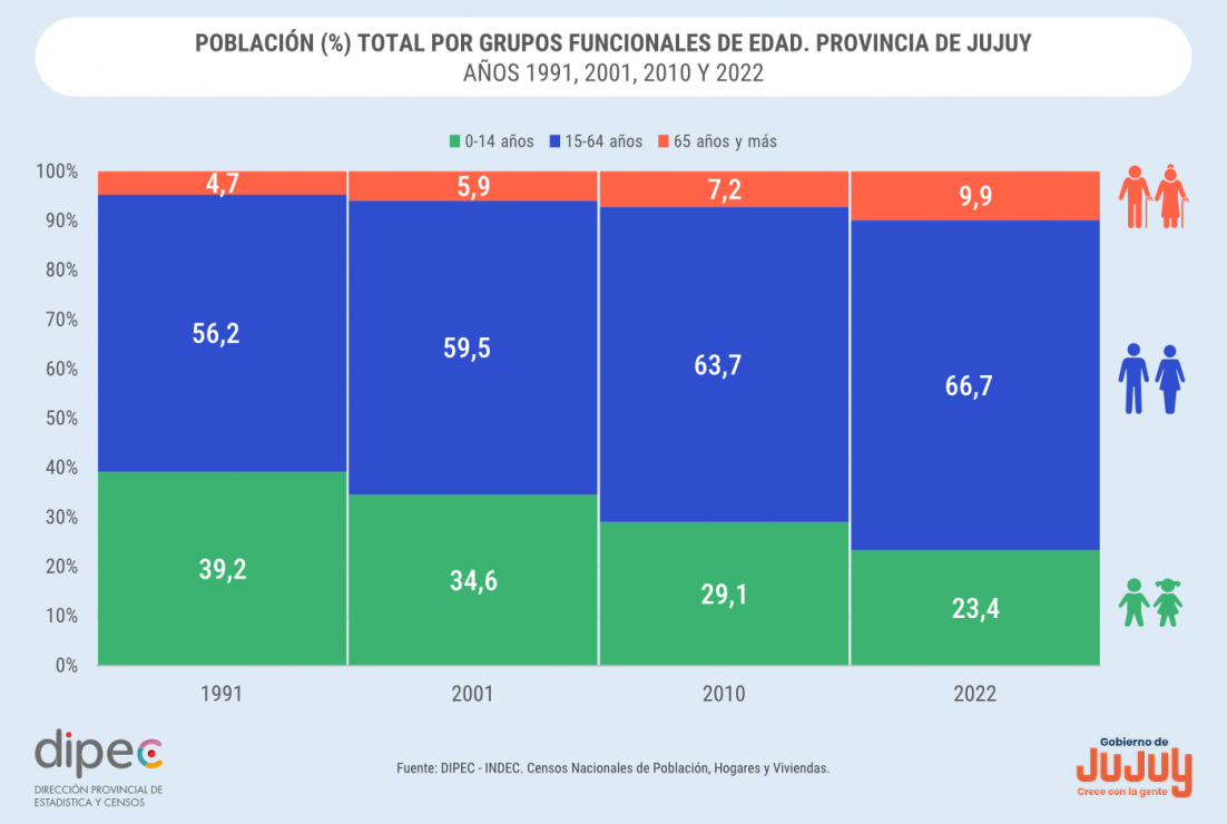 POBLACIÓN TOTAL POR GRUPOS FUNCIONALES DE EDAD