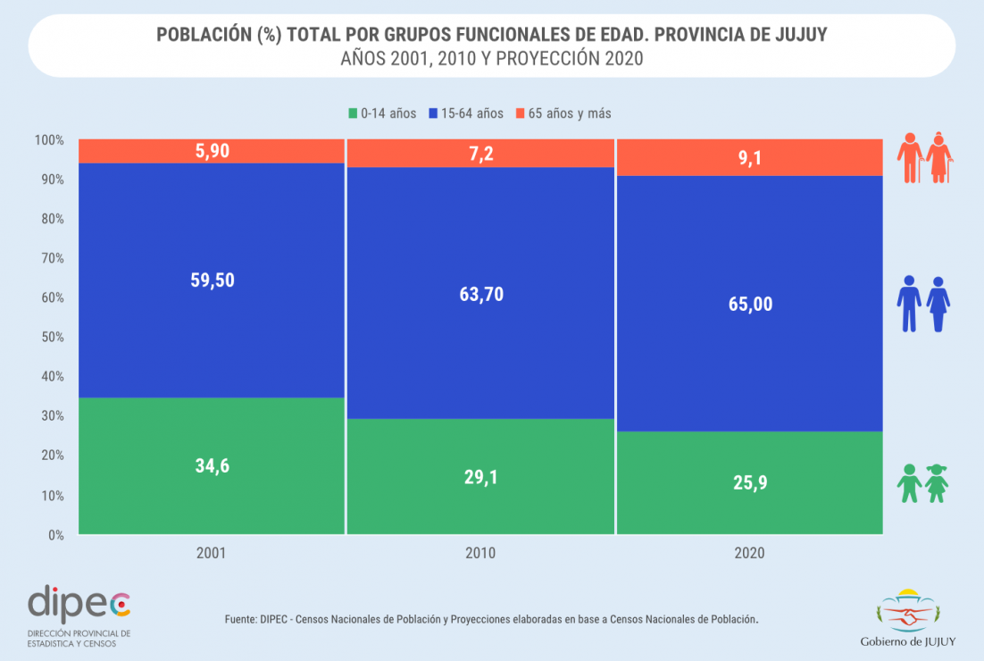 POBLACIÓN TOTAL POR GRUPOS FUNCIONALES DE EDAD