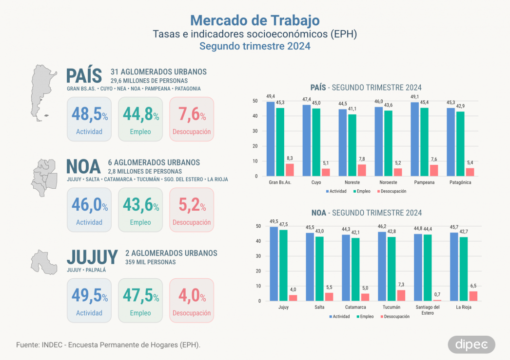 Mercado de Trabajo T2-2024