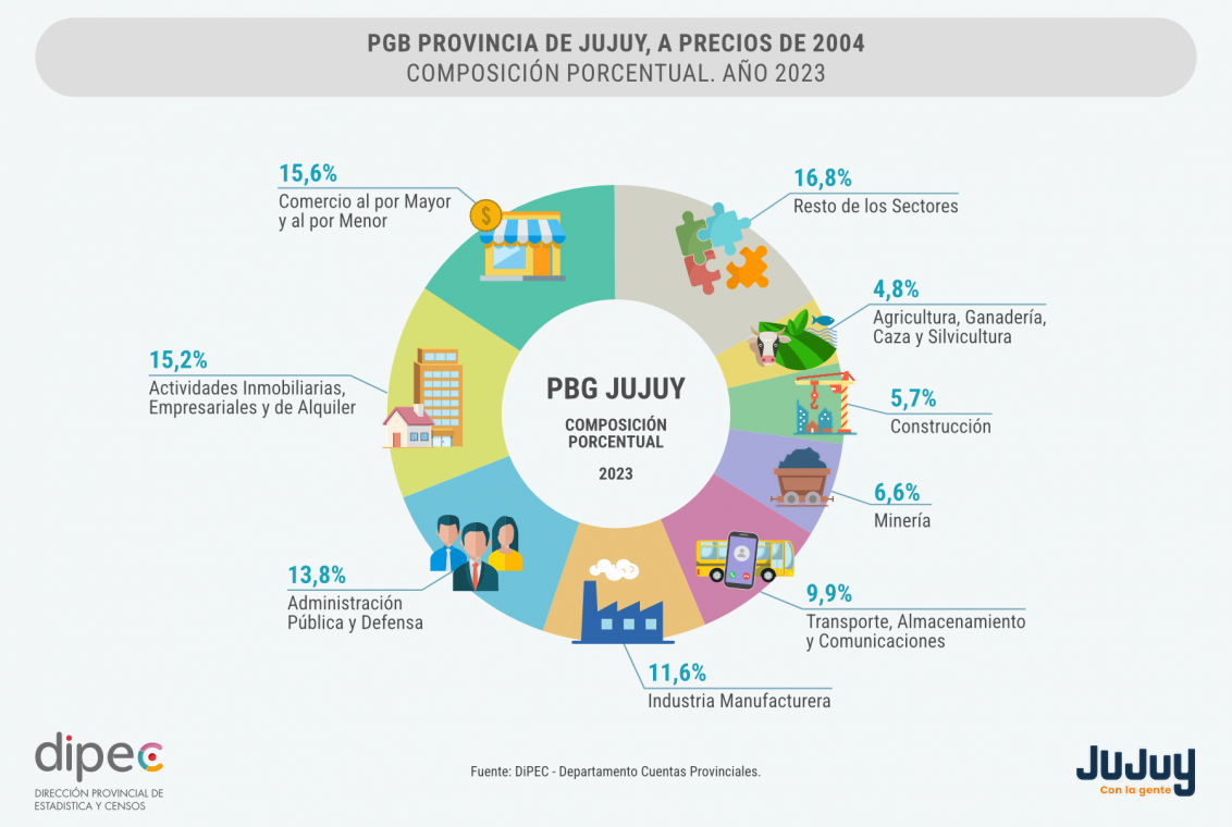 PBG JUJUY COMPOSICION PORCENTUAL 2023
